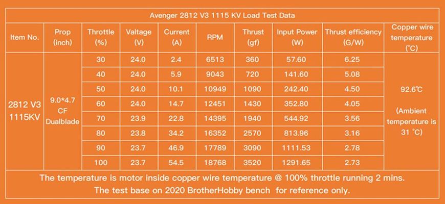 Бесколлекторный двигатель для FPV дрона BrotherHobby Avenger 2812 V3 1115KV 5-8S 7-9" BH-AVG-2812-V3-1115 фото